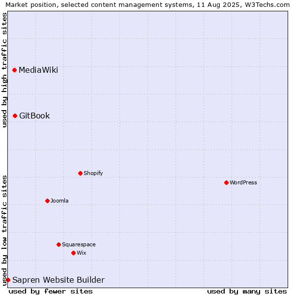 Market position of GitBook vs. MediaWiki vs. Sapren Website Builder