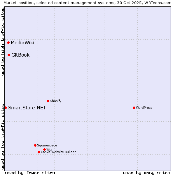 Market position of GitBook vs. MediaWiki vs. SmartStore.NET
