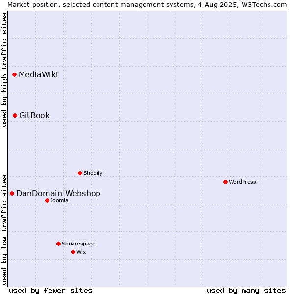 Market position of GitBook vs. MediaWiki vs. DanDomain Webshop