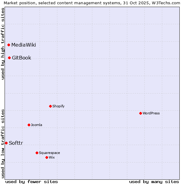 Market position of GitBook vs. MediaWiki vs. Softtr