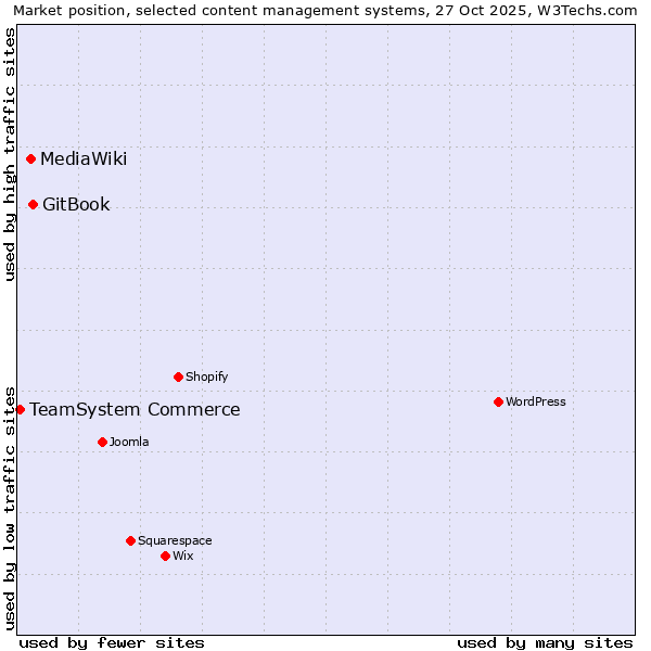 Market position of GitBook vs. MediaWiki vs. TeamSystem Commerce