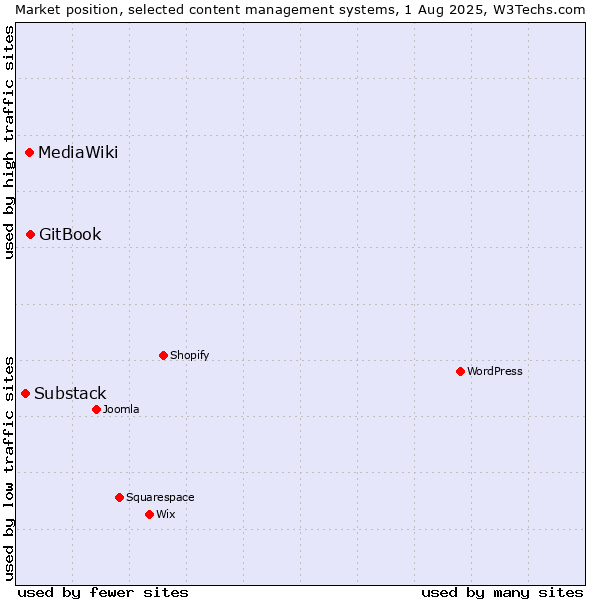 Market position of GitBook vs. MediaWiki vs. Substack