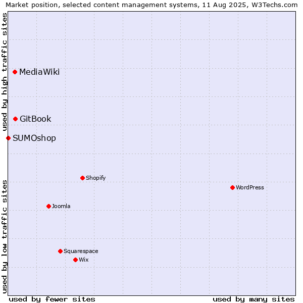 Market position of GitBook vs. MediaWiki vs. SUMOshop
