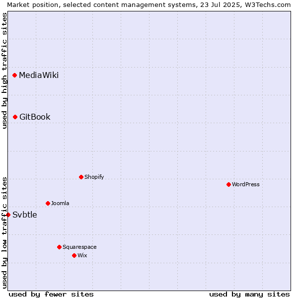 Market position of GitBook vs. MediaWiki vs. Svbtle
