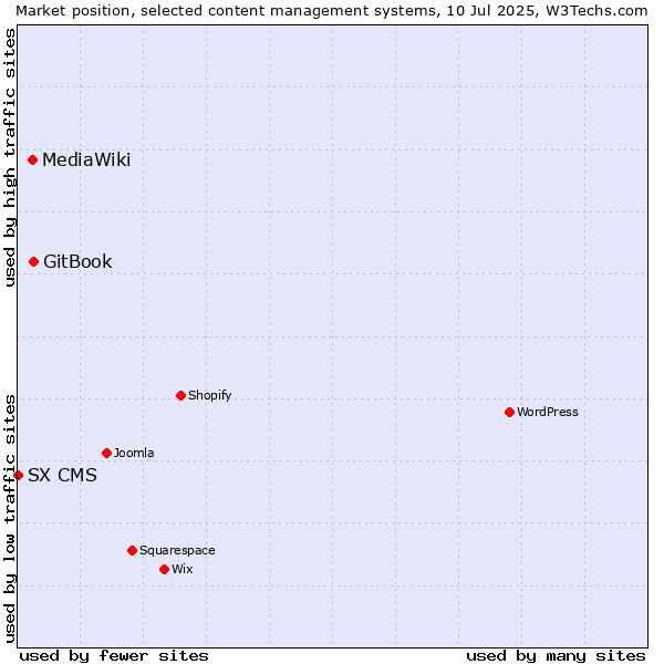 Market position of GitBook vs. MediaWiki vs. SX CMS
