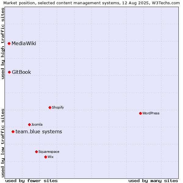 Market position of team.blue systems vs. GitBook vs. MediaWiki
