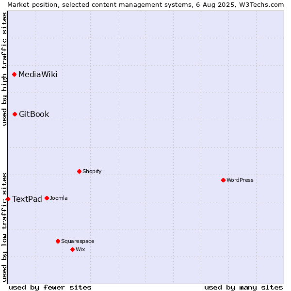 Market position of GitBook vs. MediaWiki vs. TextPad