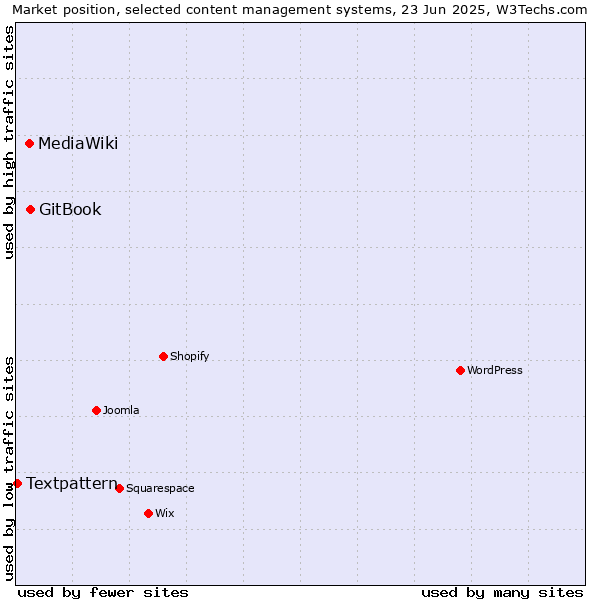 Market position of GitBook vs. MediaWiki vs. Textpattern