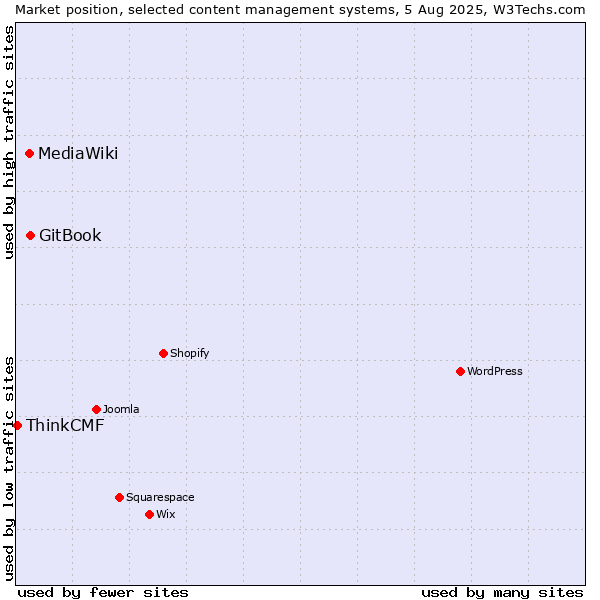 Market position of GitBook vs. MediaWiki vs. ThinkCMF