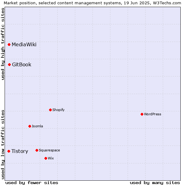 Market position of GitBook vs. MediaWiki vs. Tistory