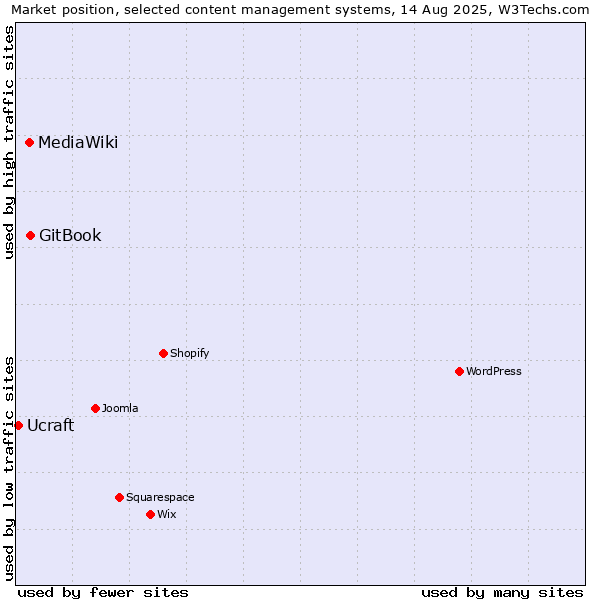 Market position of GitBook vs. MediaWiki vs. Ucraft