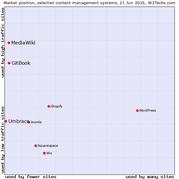 Market position of GitBook vs. MediaWiki vs. Umbraco