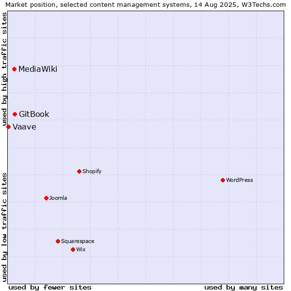 Market position of GitBook vs. MediaWiki vs. Vaave