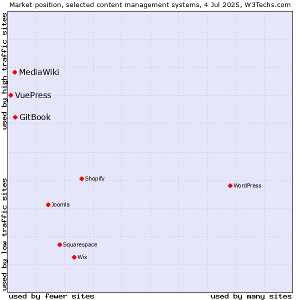 Market position of GitBook vs. MediaWiki vs. VuePress