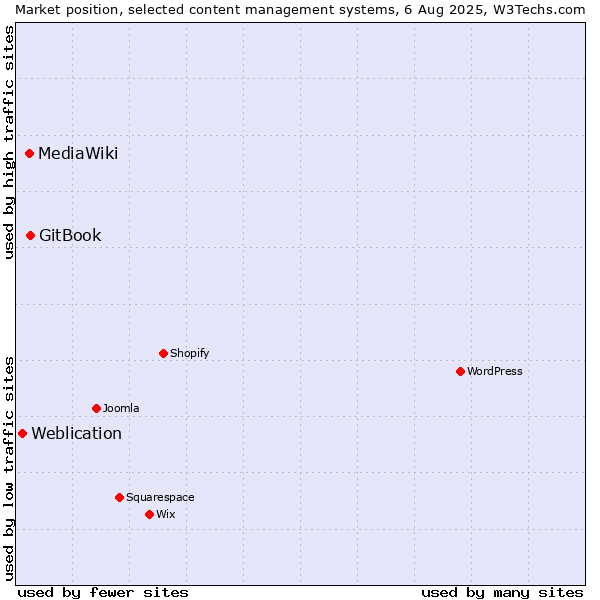 Market position of GitBook vs. MediaWiki vs. Weblication