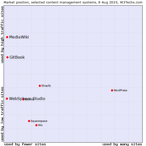Market position of GitBook vs. MediaWiki vs. WebSphere Studio