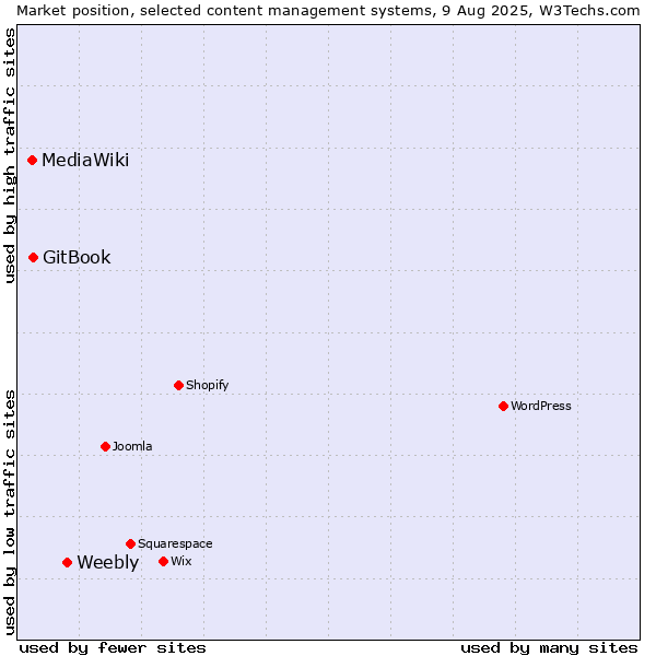 Market position of Weebly vs. GitBook vs. MediaWiki