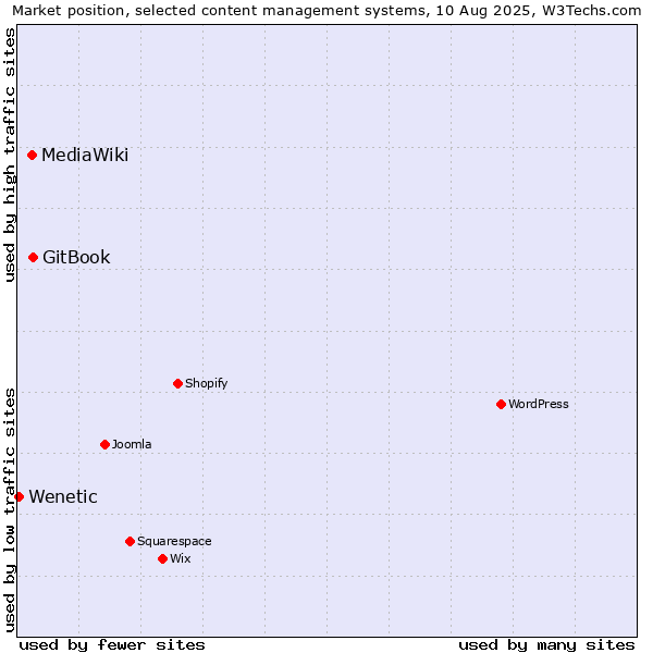 Market position of GitBook vs. MediaWiki vs. Wenetic