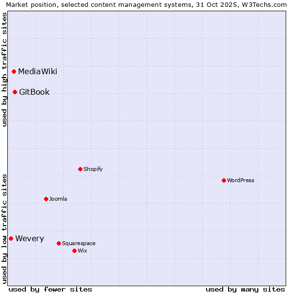 Market position of GitBook vs. MediaWiki vs. Wevery