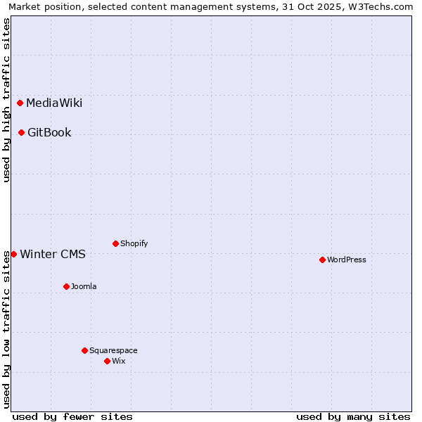 Market position of GitBook vs. MediaWiki vs. Winter CMS