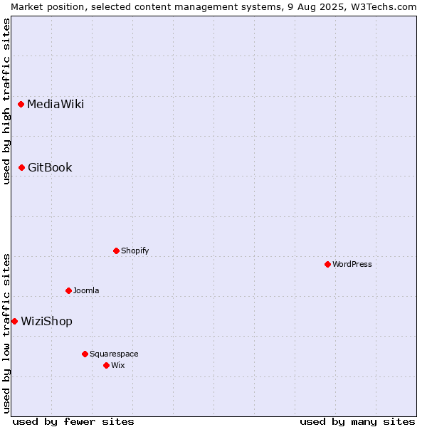 Market position of GitBook vs. MediaWiki vs. WiziShop