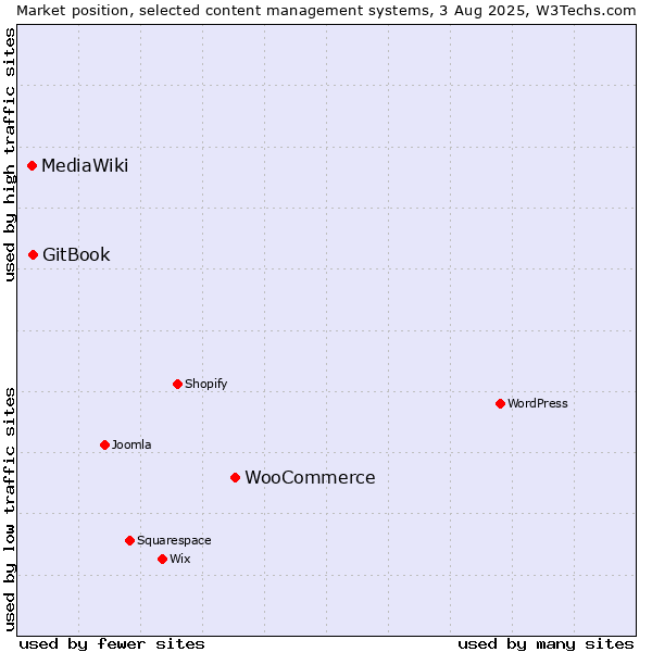 Market position of WooCommerce vs. GitBook vs. MediaWiki