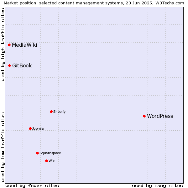 Market position of WordPress vs. GitBook vs. MediaWiki