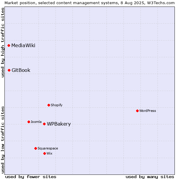 Market position of WPBakery vs. GitBook vs. MediaWiki