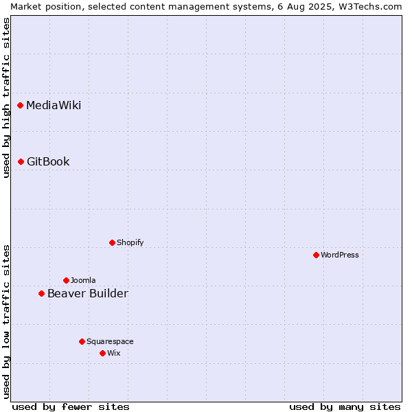 Market position of Beaver Builder vs. GitBook vs. MediaWiki