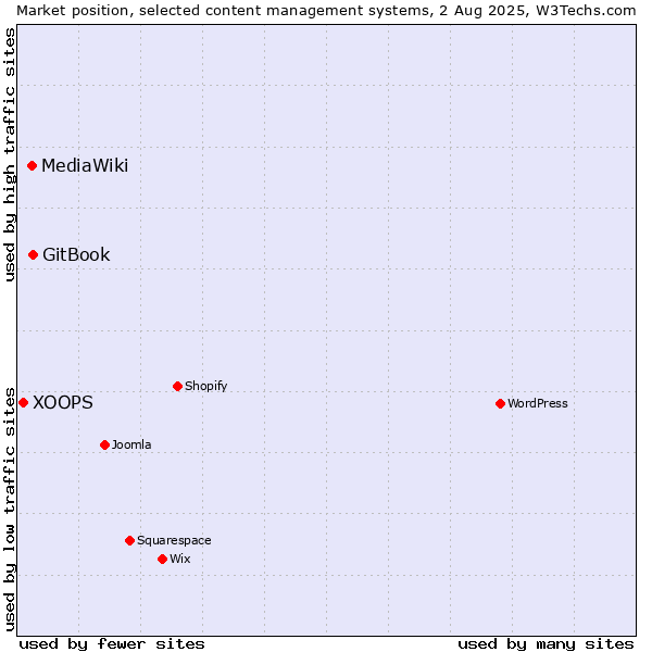 Market position of GitBook vs. MediaWiki vs. XOOPS