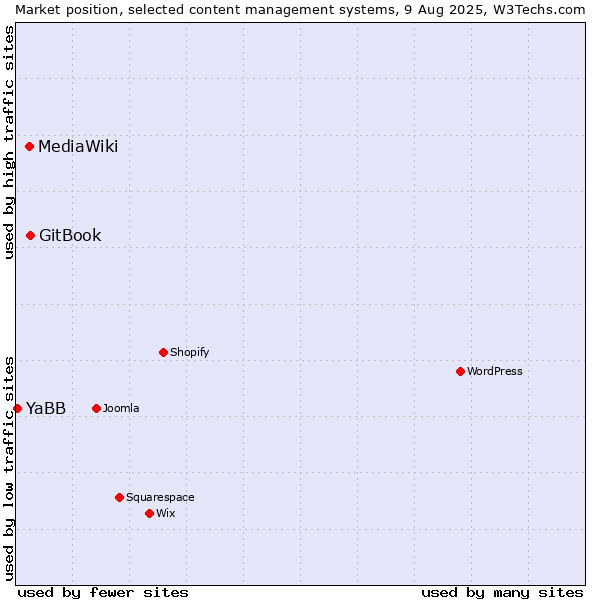 Market position of GitBook vs. MediaWiki vs. YaBB