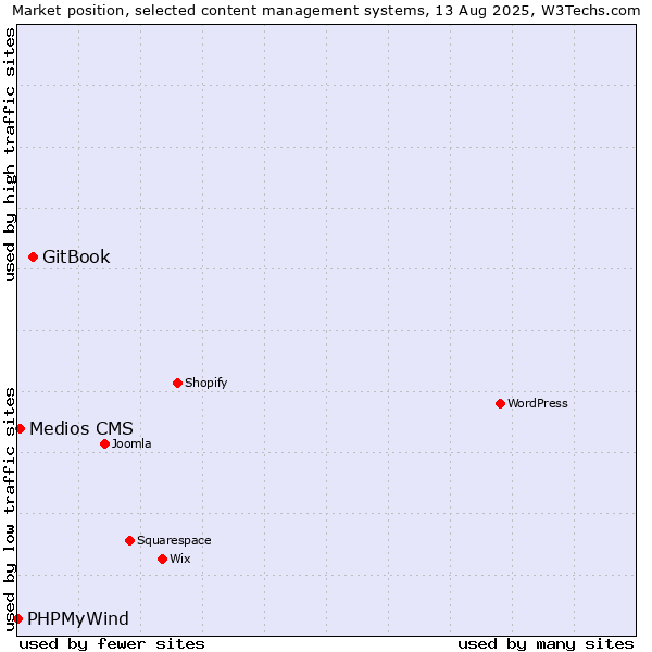 Market position of GitBook vs. Medios CMS vs. PHPMyWind
