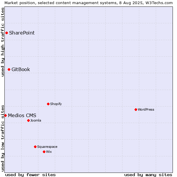 Market position of GitBook vs. SharePoint vs. Medios CMS