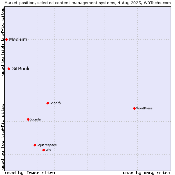 Market position of GitBook vs. Medium