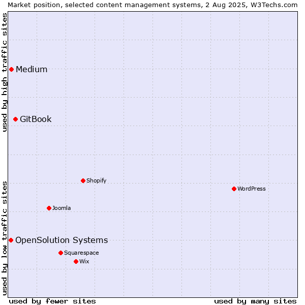 Market position of GitBook vs. Medium vs. OpenSolution Systems
