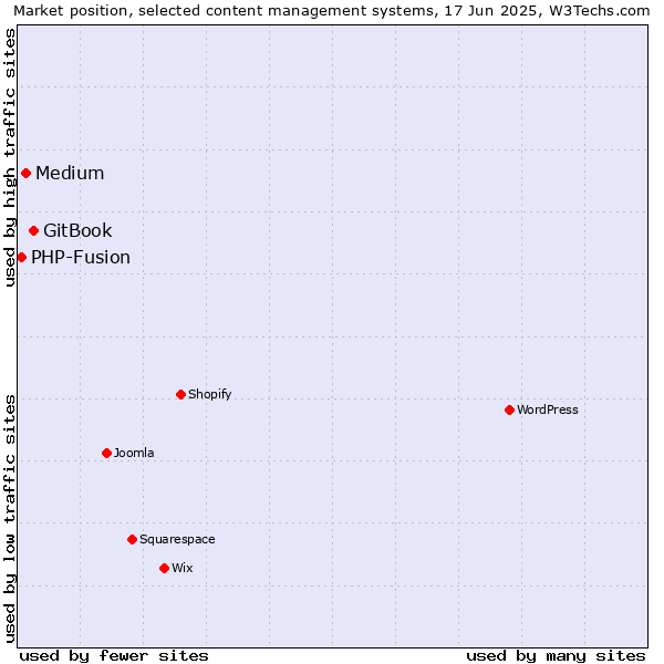 Market position of GitBook vs. Medium vs. PHP-Fusion
