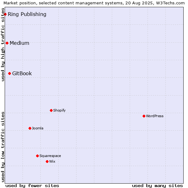 Market position of GitBook vs. Medium vs. Ring Publishing