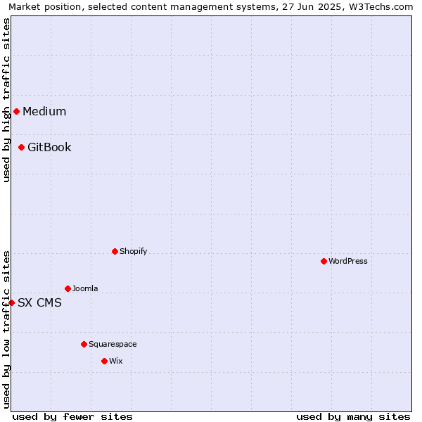 Market position of GitBook vs. Medium vs. SX CMS