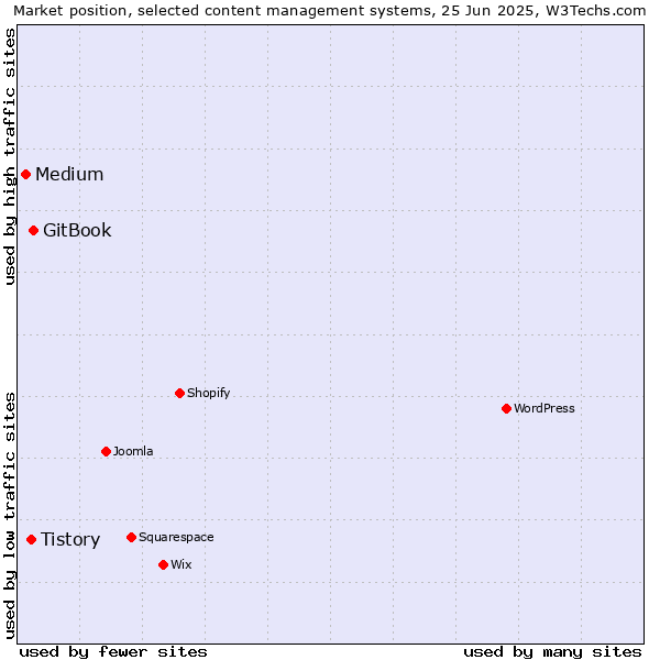 Market position of GitBook vs. Tistory vs. Medium