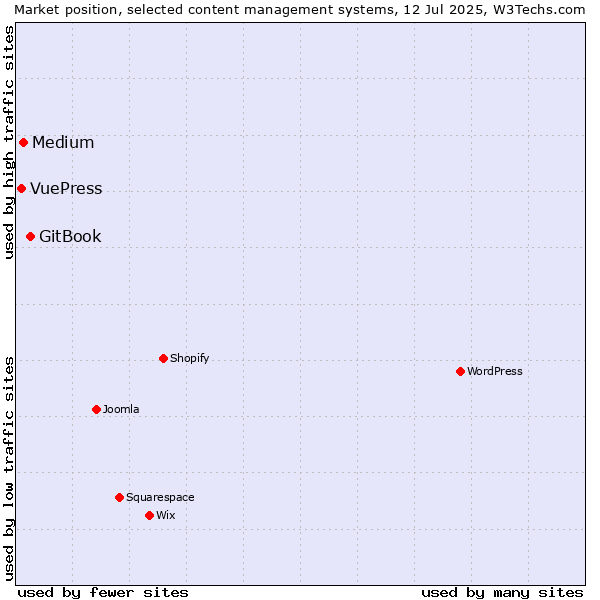 Market position of GitBook vs. Medium vs. VuePress