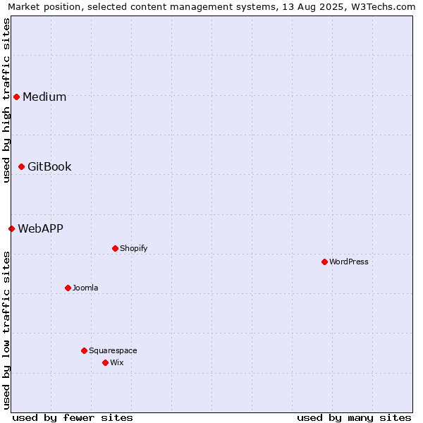 Market position of GitBook vs. Medium vs. WebAPP