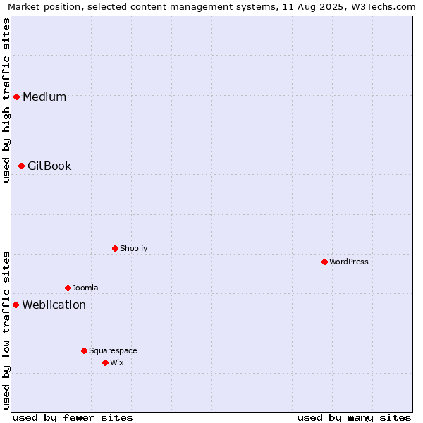 Market position of GitBook vs. Medium vs. Weblication
