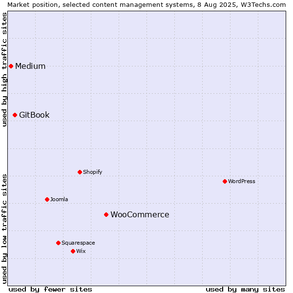 Market position of WooCommerce vs. GitBook vs. Medium