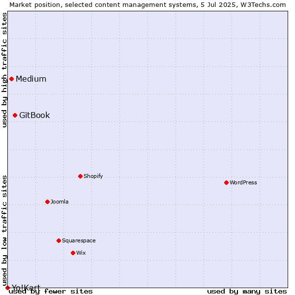 Market position of GitBook vs. Medium vs. Yo!Kart
