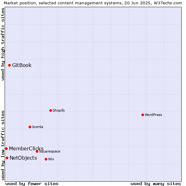 Market position of GitBook vs. NetObjects vs. MemberClicks
