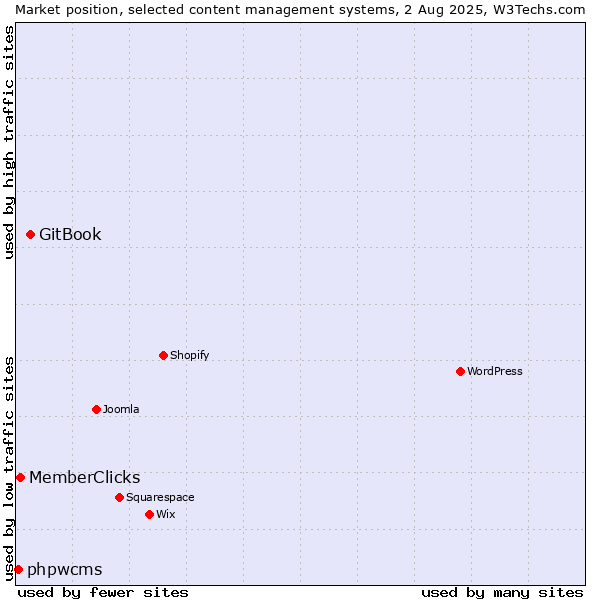 Market position of GitBook vs. MemberClicks vs. phpwcms