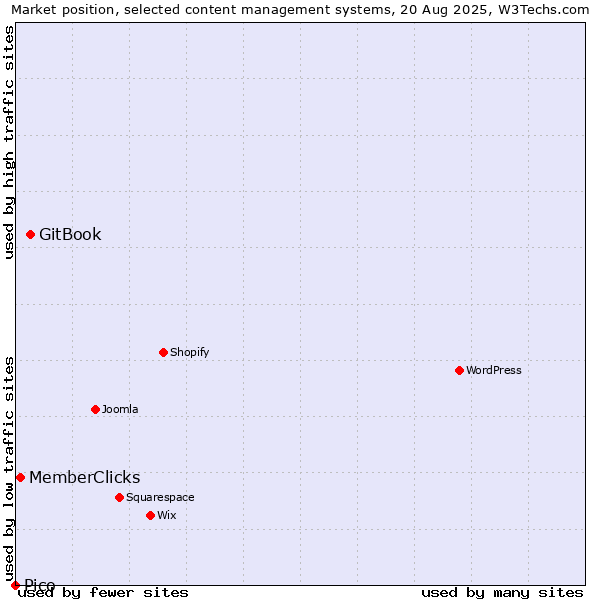 Market position of GitBook vs. MemberClicks vs. Pico