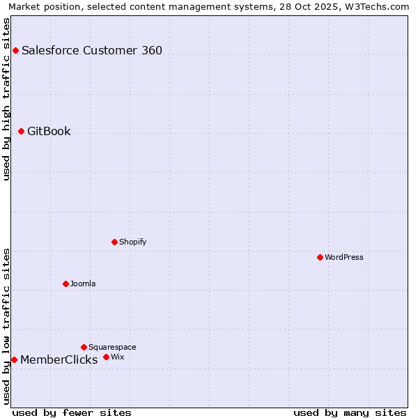 Market position of GitBook vs. Salesforce Customer 360 vs. MemberClicks