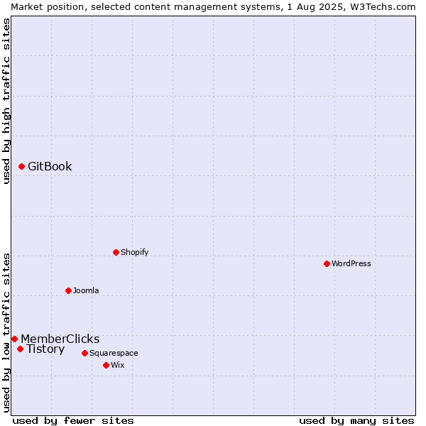 Market position of GitBook vs. Tistory vs. MemberClicks