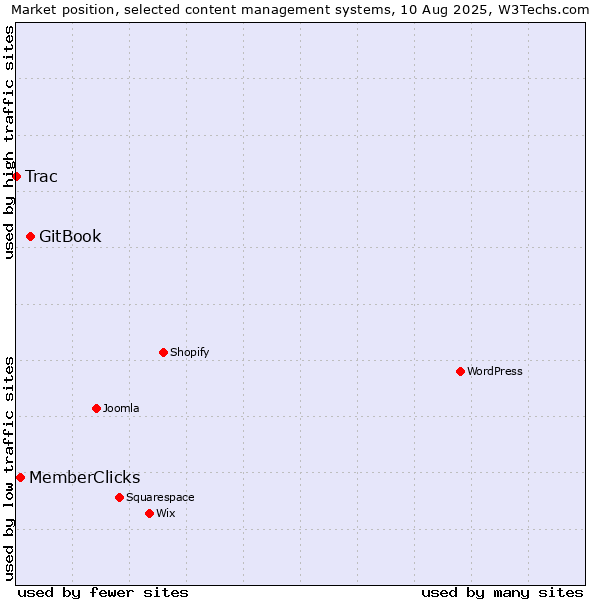 Market position of GitBook vs. MemberClicks vs. Trac